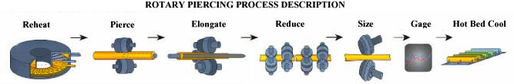 rotary, piercing, process, description